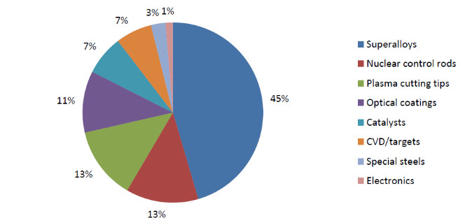 hafnium applications