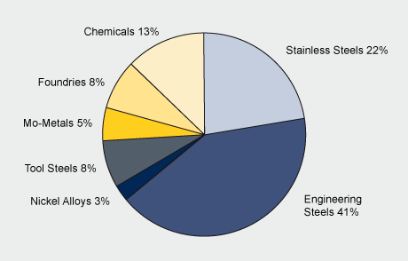 molybdenum applications