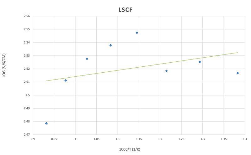 LSCF Cathode Powder