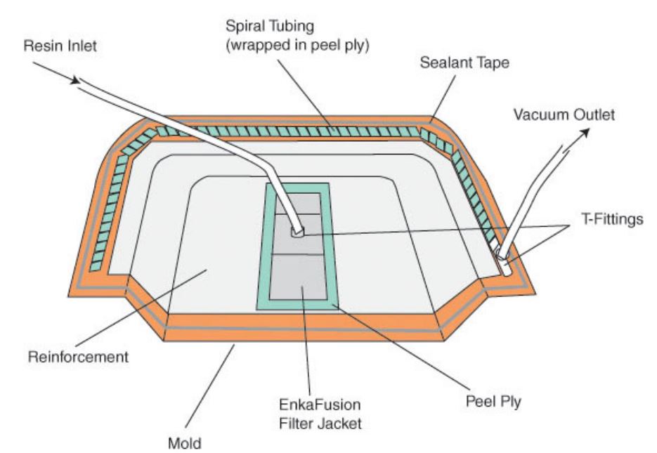 Vacuum Infusion Equipment 