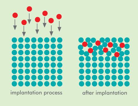 ion implantation